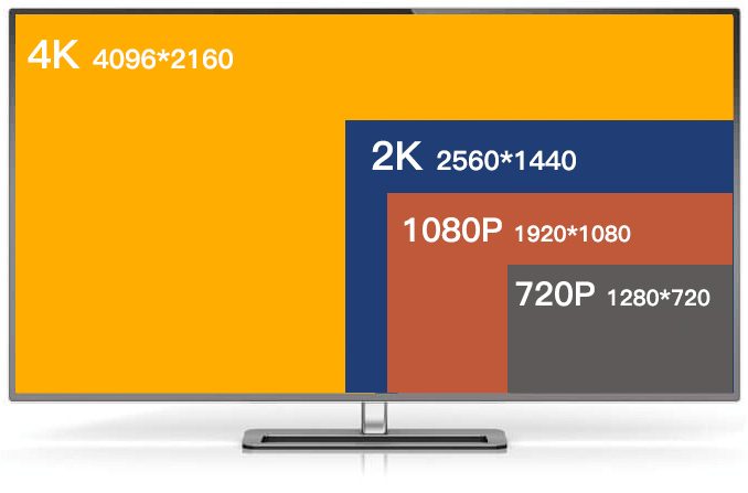 4K、1080P、720Pとは?4K TV、スマホ、DVD解像度は?