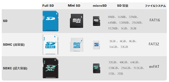 豆知識 Sdカード種類 容量 寿命 規格の詳解 Rene E Laboratory